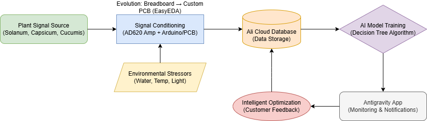 AI Plant Monitoring